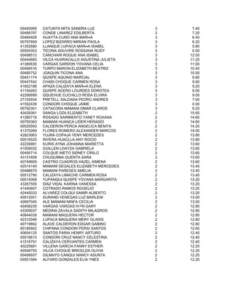 00493069   CATUNTA MITA SANDRA LUZ             3    7.40
00486787   CONDE LINAREZ EDILBERTA             3    7.20
00484928   HUAYTA CURO ANA MAR═A               3    6.40
00797859   LOPEZ BIZARRO MIRIAN PAOLA          3    6.20
41352680   LLANQUE LUPACA MAR═A ISABEL         3    5.80
00504303   TICONA ADUVIRE ROSSANA RUDY         3    0.00
00498512   CANCHARI ROQUE ANA ISABEL           3   12.00
00444683   VILCA HUARACALLO AGUSTINA JULIETA   3   11.20
41380630   VARGAS SARDON YOVANA CELIA          3   11.00
00496516   TURPO MARON ELIZABETH BEATRIZ       3   10.40
00480752   JOAQUIN TICONA ANA                  3   10.00
00451174   QUISPE AQUINO MARCIAL               3    9.80
00447542   CHAÐI CHOQUE CARMEN ROSA            3    9.60
41652188   APAZA CALIZAYA MAR═A ELENA          3    9.20
41154283   QUISPE ACERO LOURDES DOROTEA        3    9.00
42290699   QQUEHUE CUCHILLO ROSA ELVIRA        3    9.00
27155934   PRETELL SALDAÐA PEDRO ANDRES        3    7.00
41552439   CONDORI CHOQUE JAIME                3    0.00
00792301   CATACORA MAMANI OMAR CLAROS         3    9.20
40428381   SANGA LOZA ELIZABETH                2   15.60
41280718   ROSADO SARMIENTO YANET ROXANA       2   14.60
00795363   MAMANI HUANCA LIDER HERADIO         2   14.60
00520593   CALDERON PERCA ANGELICA BENITA      2   14.20
41370289   FLORES ROMERO ALEXANDER MARCOS      2   14.00
42823063   YUJRA COPAJA YENY MERCEDES          2   13.80
00516525   RIVERA HUACLLA ANY ROCIO            2   13.80
42239991   KURIS AYNA JOHANNA MARIETTA         2   13.60
41009032   GUILLEN LOAYZA GABRIELA             2   13.60
00495714   COLQUE NIETO SIDNEY CIRILO          2   13.60
43131658   CHUQUIMIA QUENTA SARA               2   13.60
40749609   CASTRO CUADROS HAZEL XIMENA         2   13.60
42514140   MAMANI SEGALES ELIZABETH MERCEDES   2   13.40
00486679   MAMANI PAREDES AMELIA               2   13.40
00512790   CALIZAYA LIMACHE CARMEN ROSA        2   13.40
00514068   YUPANQUI QUISPE YOVANA MARGARITA    2   13.20
43267556   DIAZ VIDAL KARINA VANESSA           2   13.20
41440607   COTRADO RAMOS ROGELIO               2   13.20
42445033   ALVAREZ COLQUI SAMIR ALBERTO        2   13.20
40912051   DURAND VENEGAS LUZ MARLENI          2   13.00
42697040   ALE MAMANI NINFA CECILIA            2   13.00
40408235   VARGAS VARGAS IV┴N GARY             2   12.80
43309037   MEDINA ZAVALA SADITH MILAGROS       2   12.80
40644039   MAMANI MAQUERA HECTOR               2   12.80
42312046   LUPACA MAQUERA MERY GLADIS          2   12.80
40719662   ALAVE CALDERON EDGAR GABINO         2   12.80
80185802   CHIPANA CONDORI PERSI SANTOS        2   12.60
40654125   SANTOS PARIA HENRY ARTURO           2   12.40
00516815   CONDORI CRUZ NANCY CELESTINA        2   12.40
41516791   CALIZAYA CERVANTES CARMEN           2   12.40
40225881   VILLENA GARCIA FANNY ESTHER         2   12.20
40548793   VILCA CHOQUE BRICELDA OLIVIA        2   12.20
00499937   GILMAYO CANQUI NANCY ASUNTA         2   12.20
00501584   ALFARO GONZALES ELIA YNES           2   12.20
 