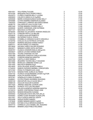 40814351   VELA PERALTA ELMA                      2   12.00
00791939   MAQUERA PACO PEDRO PABLO               2   12.00
40432073   FLORES CONDORI NELLY LILIANA           2   12.00
40854820   CALIZAYA ANDIA ELVA N╔RIDA             2   12.00
42505549   MARIN CHOQUEHUANCA GUINA NELLY         2   11.80
42040886   CUTIPA RAMIREZ EMERSON ALONSO          2   11.80
10463420   CHIROQUE LLAMPAZO MILAGROS MARIA       2   11.80
45280170   VALLADOLID LLACLLA EDA YURI            2   11.60
40601649   TICONA MAMANI LOURDES NELLY            2   11.60
00490646   QUISPE CARDENAS JOSE ESTEBAN           2   11.60
40571107   MACHACA CUTIPA EDIT                    2   11.60
00792454   ENCINAS VILLAFUERTE YESENIA ANGELICA   2   11.60
42251716   CONDORI PINTO LUZ MELINA               2   11.60
42202878   CLAROS AGUILAR ROBERTO                 2   11.60
41246664   GUTIERREZ CUEVA YESICA                 2   11.40
41464324   CHAMBILLA CARAZAS GLADYS GRACIELA      2   11.40
43164705   CHALCO VILCA PATRICIA CATALINA         2   11.40
43552407   ROMERO MACEDO KARINA NANCY             2   11.20
42681011   ROJAS PEREZ LIZ VANESSA                2   11.20
00516649   SALINAS VARELA NILSEN ROSARIO          2   11.00
29423471   MAMANI FLORES SOFIA ANTONIA            2   11.00
00494787   HUANCA CONDORI EMILIA ANG╔LICA         2   11.00
40044627   GARCIA LEVANO KARINA RUBY              2   11.00
40437300   TICONA CHIAPANA VICTOR                 2   10.80
42561089   MAQUERA CORDOVA CARLA GIOVANA          2   10.80
41358070   CONDORI BANEGAS MARITZA                2   10.80
00447559   CASTILLO ARCE MARILU                   2   10.80
00516390   ZEGARRA TACORA NELLY SOLEDAD           2   10.60
00517890   MORALES LOMBARDI SONIA LUZ             2   10.40
42911645   MACHACA MAMANI IN╔S                    2   10.40
00518055   VEGA ZALAZAR JESSICA PAMELA            2   10.20
41744533   RAMOS CACERES MARIBEL CONCEPCIËN       2   10.20
40721542   PERALTA POMARI ELES JUAN               2   10.20
00471619   MAMANI PARE AURELIO ALFREDO            2   10.20
43447152   HUANCA CHUQUIMAMANI JAVIER H╔CTOR      2   10.20
00662668   HUALLPA RIVERA PEDRO                   2   10.20
29707301   GONZALEZ FLORES ELIZABETH              2   10.20
40486641   CUTIPA PONGO SHIOMING SHIOSING         2   10.20
00505100   ANCHAPURI CALLO ALICIA NELLY           2   10.20
00666120   AGUILAR AGUILAR EUGENIO                2   10.20
00517520   JIMENEZ ANQUISE LEONOR LIDIA           2   10.00
00498729   HUANCA TITO LUIS ORLANDO               2   10.00
01307478   CALIZAYA BONIFAZ AGRIPINA MARITZA      2   10.00
43152574   QUISPE CONTRERAS FRANZ JOSE            2    9.80
00520783   MAMANI MAQUERA SUSANA                  2    9.80
00445553   HUANACUNI CHATA WALTER JES┌S           2    9.80
00444463   GOMEZ CUSSI ROXANA GUADALUPE           2    9.80
42017051   VELA LUPACA DANITZA JUDITH             2    9.60
00523498   SAGUA PEDRO SAMUEL                     2    9.60
41815646   GOMEZ MAMANI MARIO C╔SAR               2    9.60
43152565   ESTAÐA AYALA MIRIAN ELIZABETH          2    9.60
00447715   CORNEJO LLICA ANABEL DEL ROSARIO       2    9.60
00445324   MAMANI LAQUI PABLO ROLANDO             2    9.40
 