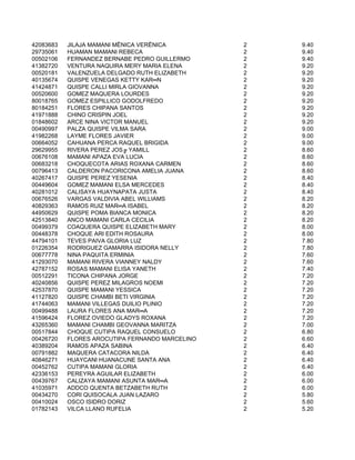 42083683   JILAJA MAMANI MËNICA VERËNICA         2   9.40
29735061   HUAMAN MAMANI REBECA                  2   9.40
00502106   FERNANDEZ BERNABE PEDRO GUILLERMO     2   9.40
41382720   VENTURA NAQUIRA MERY MARIA ELENA      2   9.20
00520181   VALENZUELA DELGADO RUTH ELIZABETH     2   9.20
40135674   QUISPE VENEGAS KETTY KAR═N            2   9.20
41424871   QUISPE CALLI MIRLA GIOVANNA           2   9.20
00520600   GOMEZ MAQUERA LOURDES                 2   9.20
80018765   GOMEZ ESPILLICO GODOLFREDO            2   9.20
80184251   FLORES CHIPANA SANTOS                 2   9.20
41971888   CHINO CRISPIN JOEL                    2   9.20
01848602   ARCE NINA VICTOR MANUEL               2   9.20
00490997   PALZA QUISPE VILMA SARA               2   9.00
41982268   LAYME FLORES JAVIER                   2   9.00
00664052   CAHUANA PERCA RAQUEL BRIGIDA          2   9.00
29629955   RIVERA PEREZ JOS╔ YAMILL              2   8.60
00676108   MAMANI APAZA EVA LUCIA                2   8.60
00683218   CHOQUECOTA ARIAS ROXANA CARMEN        2   8.60
00796413   CALDERON PACORICONA AMELIA JUANA      2   8.60
40267417   QUISPE PEREZ YESENIA                  2   8.40
00449604   GOMEZ MAMANI ELSA MERCEDES            2   8.40
40281012   CALISAYA HUAYNAPATA JUSTA             2   8.40
00676526   VARGAS VALDIVIA ABEL WILLIAMS         2   8.20
40829363   RAMOS RUIZ MAR═A ISABEL               2   8.20
44950629   QUISPE POMA BIANCA MONICA             2   8.20
42513840   ANCO MAMANI CARLA CECILIA             2   8.20
00499379   COAQUERA QUISPE ELIZABETH MARY        2   8.00
00448378   CHOQUE ARI EDITH ROSAURA              2   8.00
44794101   TEVES PAIVA GLORIA LUZ                2   7.80
01226354   RODRIGUEZ GAMARRA ISIDORA NELLY       2   7.80
00677778   NINA PAQUITA ERMINIA                  2   7.60
41293070   MAMANI RIVERA VIANNEY NALDY           2   7.60
42787152   ROSAS MAMANI ELISA YANETH             2   7.40
00512291   TICONA CHIPANA JORGE                  2   7.20
40240856   QUISPE PEREZ MILAGROS NOEMI           2   7.20
42537870   QUISPE MAMANI YESSICA                 2   7.20
41127820   QUISPE CHAMBI BETI VIRGINIA           2   7.20
41744063   MAMANI VILLEGAS DUILIO PLINIO         2   7.20
00499488   LAURA FLORES ANA MAR═A                2   7.20
41596424   FLOREZ OVIEDO GLADYS ROXANA           2   7.20
43265360   MAMANI CHAMBI GEOVANNA MARITZA        2   7.00
00517844   CHOQUE CUTIPA RAQUEL CONSUELO         2   6.80
00426720   FLORES AROCUTIPA FERNANDO MARCELINO   2   6.60
40389204   RAMOS APAZA SABINA                    2   6.40
00791882   MAQUERA CATACORA NILDA                2   6.40
40846271   HUAYCANI HUANACUNE SANTA ANA          2   6.40
00452762   CUTIPA MAMANI GLORIA                  2   6.40
42336153   PEREYRA AGUILAR ELIZABETH             2   6.00
00439767   CALIZAYA MAMANI ASUNTA MAR═A          2   6.00
41035971   ADDCO QUENTA BETZABETH RUTH           2   6.00
00434270   CORI QUISOCALA JUAN LAZARO            2   5.80
00410024   OSCO ISIDRO DORIZ                     2   5.60
01782143   VILCA LLANO RUFELIA                   2   5.20
 