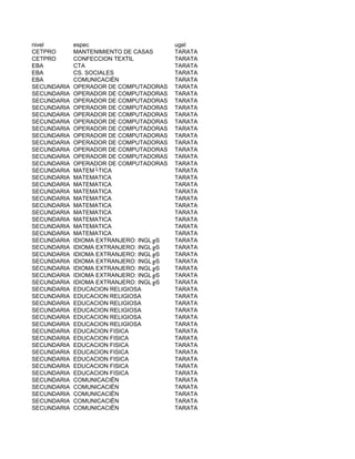 nivel        espec                       ugel
CETPRO       MANTENIMIENTO DE CASAS      TARATA
CETPRO       CONFECCION TEXTIL           TARATA
EBA          CTA                         TARATA
EBA          CS. SOCIALES                TARATA
EBA          COMUNICACIËN                TARATA
SECUNDARIA   OPERADOR DE COMPUTADORAS    TARATA
SECUNDARIA   OPERADOR DE COMPUTADORAS    TARATA
SECUNDARIA   OPERADOR DE COMPUTADORAS    TARATA
SECUNDARIA   OPERADOR DE COMPUTADORAS    TARATA
SECUNDARIA   OPERADOR DE COMPUTADORAS    TARATA
SECUNDARIA   OPERADOR DE COMPUTADORAS    TARATA
SECUNDARIA   OPERADOR DE COMPUTADORAS    TARATA
SECUNDARIA   OPERADOR DE COMPUTADORAS    TARATA
SECUNDARIA   OPERADOR DE COMPUTADORAS    TARATA
SECUNDARIA   OPERADOR DE COMPUTADORAS    TARATA
SECUNDARIA   OPERADOR DE COMPUTADORAS    TARATA
SECUNDARIA   OPERADOR DE COMPUTADORAS    TARATA
SECUNDARIA   MATEM└TICA                  TARATA
SECUNDARIA   MATEMATICA                  TARATA
SECUNDARIA   MATEMATICA                  TARATA
SECUNDARIA   MATEMATICA                  TARATA
SECUNDARIA   MATEMATICA                  TARATA
SECUNDARIA   MATEMATICA                  TARATA
SECUNDARIA   MATEMATICA                  TARATA
SECUNDARIA   MATEMATICA                  TARATA
SECUNDARIA   MATEMATICA                  TARATA
SECUNDARIA   MATEMATICA                  TARATA
SECUNDARIA   IDIOMA EXTRANJERO: INGL╔S   TARATA
SECUNDARIA   IDIOMA EXTRANJERO: INGL╔S   TARATA
SECUNDARIA   IDIOMA EXTRANJERO: INGL╔S   TARATA
SECUNDARIA   IDIOMA EXTRANJERO: INGL╔S   TARATA
SECUNDARIA   IDIOMA EXTRANJERO: INGL╔S   TARATA
SECUNDARIA   IDIOMA EXTRANJERO: INGL╔S   TARATA
SECUNDARIA   IDIOMA EXTRANJERO: INGL╔S   TARATA
SECUNDARIA   EDUCACION RELIGIOSA         TARATA
SECUNDARIA   EDUCACION RELIGIOSA         TARATA
SECUNDARIA   EDUCACION RELIGIOSA         TARATA
SECUNDARIA   EDUCACION RELIGIOSA         TARATA
SECUNDARIA   EDUCACION RELIGIOSA         TARATA
SECUNDARIA   EDUCACION RELIGIOSA         TARATA
SECUNDARIA   EDUCACION FISICA            TARATA
SECUNDARIA   EDUCACION FISICA            TARATA
SECUNDARIA   EDUCACION FISICA            TARATA
SECUNDARIA   EDUCACION FISICA            TARATA
SECUNDARIA   EDUCACION FISICA            TARATA
SECUNDARIA   EDUCACION FISICA            TARATA
SECUNDARIA   EDUCACION FISICA            TARATA
SECUNDARIA   COMUNICACIËN                TARATA
SECUNDARIA   COMUNICACIËN                TARATA
SECUNDARIA   COMUNICACIËN                TARATA
SECUNDARIA   COMUNICACIËN                TARATA
SECUNDARIA   COMUNICACIËN                TARATA
 