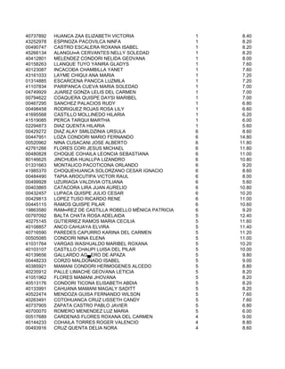 40737892   HUANCA ZAA ELIZABETH VICTORIA                 1    8.40
43252978   ESPINOZA PACOVILCA NINFA                      1    8.20
00490747   CASTRO ESCALERA ROXANA ISABEL                 1    8.20
45266134   ALANGU═A CERVANTES NELLY SOLEDAD              1    8.20
40412801   MELENDEZ CONDORI NELIDA GEOVANA               1    8.00
40158263   LLANQUE TUYO YANIRA GLADYS                    1    7.60
40123087   INCACOÐA CHAMBILLA YANET                      1    7.60
43161033   LAYME CHIQUI ANA MARIA                        1    7.20
01314885   ESCARCENA PANCCA LUZMILA                      1    7.20
41107834   PARIPANCA CUEVA MARIA SOLEDAD                 1    7.00
04749929   JUAREZ GONZA LELIS DEL CARMEN                 1    7.00
00794622   COAQUERA QUISPE DAYSI MARIBEL                 1    7.00
00467295   SANCHEZ PALACIOS RUDY                         1    6.80
00498458   RODRIGUEZ ROJAS ROSA LILY                     1    6.60
41695568   CASTILLO MOLLINEDO HILARIA                    1    6.20
41519085   PERCA TARQUI MARTHA                           1    6.00
02294873   DIAZ QUENTA HILARIA                           1    5.60
00429272   DIAZ ALAY SMILDZINIA URSULA                   6    8.60
00447951   LOZA CONDORI MARIO FERNANDO                   6   14.80
00520962   NINA CUSACANI JOSE ALBERTO                    6   11.80
42761266   FLORES CORI JESUS MICHAEL                     6   11.80
00480828   CHOQUE COHAILA LEONCIA SEBASTIANA             6   11.00
80146625   JINCHUÐA HUALLPA LIZANDRO                     6   10.80
01331663   MONTALICO PACOTICONA ORLANDO                  6    9.20
41985370   CHOQUEHUANCA SOLORZANO CESAR IGNACIO          6    8.60
00484490   TAPIA AROCUTIPA VICTOR RAUL                   6    8.00
00499928   UZURIAGA VALDIVIA OTILIANA                    6    5.60
00403865   CATACORA LIRA JUAN AURELIO                    6   10.80
00432457   LUPACA QUISPE JULIO CESAR                     6   10.20
00429813   LOPEZ TUSO RICARDO RENE                       6   11.00
00445115   RAMOS QUISPE PILAR                            6   10.60
19863580   RAM═REZ DE CASTILLA ROBELLO MËNICA PATRICIA   6    9.20
00797092   BALTA CHATA ROSA ADELAIDA                     5   12.40
40275145   GUTIERREZ RAMOS MARIA CECILIA                 5   11.60
40108857   ANCO CAHUAYA ELVIRA                           5   11.40
40716590   PAREDES CAPURRO KARINA DEL CARMEN             5   11.20
00505085   CONDORI NINA ELENA                            5   11.00
41031764   VARGAS WASHUALDO MARIBEL ROXANA               5   10.20
40103107   CASTILLO CHAUPI LUISA DEL PILAR               5   10.00
40139656   GALLARDO AG▄ERO DE APAZA                      5    9.80
00448233   CORZO MALDONADO ISABEL                        5    9.00
40385921   MAMANI CONDORI HERMOGENES ALCEDO              5    8.80
40235912   PALLE LIMACHE GEOVANA LETICIA                 5    8.20
41051962   FLORES MAMANI JHOVANA                         5    8.20
40513176   CONDORI TICONA ELISABETH ABDIA                5    8.20
40133991   CAHUANA MAMANI MAGALY SADITT                  5    8.20
40522474   MENDOZA GUISA FERNANDO WILSON                 5    7.60
40263491   COTOHUANCA CRUZ LISSETH CANDY                 5    7.60
40737905   ZAPATA CASTRO PABLO JAVIER                    5    6.80
40700070   ROMERO MENENDEZ LUZ MARIA                     5    6.00
00517689   CARDENAS FLORES ROXANA DEL CARMEN             4    9.00
40144233   COHAILA TORRES ROGER VALENCIO                 4    8.80
00493916   CRUZ QUENTA DELIA NORA                        4    8.60
 