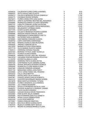 40448035   CALDERON FLORES ZARELA MARIBEL          4    8.60
00485975   SOTO CHAVEZ INES GLADYS                 4    8.20
40304013   CALIZAYA MENDOZA CECILIA GABRIELA       4   11.80
00494175   ESCOBAR RIVERA HERNAN                   4   11.40
00470231   FLORES AROCUTIPA LIDIA ELENA            4   11.00
00487618   URIETA GUTIERREZ BEATRIZ DEL ROSARIOO   4   10.80
00498866   RODRIGUEZ RAMOS ALCADIO SEFERINO        4   10.60
00447723   LAQUITA CONDORI LAURA VALENTINA         4   10.60
00499843   MONTALICO NAVARRO FRESIA MERCEDES       4   10.00
00430535   VELASQUEZ YUPANQUI ANGEL                4    9.20
40071976   CCAPA QUISPE ARTEMIO                    4    8.20
00496814   CALIZAYA MENDOZA ROXANA EUSEBIA         4    7.80
00488486   ARAGON PARODI CARLOS JESUS              4    9.60
00493857   MANDAMIENTO MANDAMIENTO BETTY           4    8.80
00512667   GUTIERREZ NOELIA MARIBEL                4    8.80
00792065   SANTAMARIA CANAVIRI CLAUDIA             4    7.40
00496792   COPA CHAPARRO ESPERANZA                 4    6.20
00514642   MAMANI CHURA FLORA MILAGROS             4    4.80
40505426   JIMENEZ CONDORI DEYSI                   4   10.40
00510932   MAMANI ALFEREZ NORA MARIA               4    8.80
00517119   VILCA MAMANI GLADYS SABINA              4    7.40
01860513   HERRERA CHIPANA PAULINO                 4    6.60
00487203   MORENO YATACO JANET GUISELLA            4    7.40
00470151   HUANCA HUANCA MARIA                     4    3.20
00486036   MAMANI COLQUE LADY DEL ROSARIO          4    9.20
04414720   VISCARRA HUACAN ROSANA FELICITAS        4    8.40
41105378   ACERO CALAMULLO JUAN                    4   12.20
00498346   HERRERA PINTO OLINDA REYNA              4   10.60
00497728   CONTRERAS PLATA SANDRA ALBINA           4   10.40
00440750   QUISPE BASURCO ROSARIO DIONICIA         4    9.80
29592690   HUARACALLO LOPE MARIA ELENA             4    9.20
00447380   CONDORI CONDORI HERMINIA                4    8.80
00491104   BARAHONA CORAS JHON PERCY               4    8.20
00450990   LEIVA YUFRA YEMILE DEL ROSARIO          4    7.80
00442522   CALLE CRUZ BERTHA                       4   10.00
00485362   ACERO ARCE CELIA VENZULA                4    9.60
00491961   CHAVEZ LIENDO CARLOS ALBERTO            4    8.80
00402319   VASCOPE BOHORQUEZ MAGDA NORMA           4    7.80
29314276   MEZA MOSTAJO ROSANA TATIANA             4    7.20
04430529   FLORES VENANCIO JULIA MARISOL           4    6.80
00497004   JULI CANDIA NICANORA                    4    5.20
00793425   ZAVALA CONTRERAS NATALIA LUISA          4   10.00
00486372   CHOQUE ALANOCA FLORANGEL CARINA         4   11.00
00445693   VILCA CALIZAYA MOISES                   4    9.60
00486682   LAGUNA MUSAJA DAVID FRANCISCO           4    9.60
00492882   PARI QUISPE DELIA CARMEN                4    8.60
00485908   BAZ┴N MAMANI DAR═A EL═ZABETH            4    8.60
00798934   APAZA JILAJA CARMEN ROSA                4    8.40
40443344   LLICA CCOA MARITZA                      3   16.00
40776997   CANQUI ANQUISE MARYSOL                  3   15.40
43190979   MACHACA MENA SUSANA EDITH               3   15.00
41857070   MUSAJA CHAMBE NERY BASILIA              3   14.60
41724715   MEDINA ALVARADO MARIELA FLORA           3   14.60
 