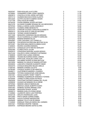 04630347   PARI AGUILAR LILIA FLORA                3   11.20
45726683   FERNANDEZ POMA YENNY MARIZOL            3   11.20
40624812   CHACOLLA AYNA JORGE ANTONIO             3   11.20
40074112   GUZMAN MACHACA ROSA GLADYS              3   11.00
00512220   CUTIPA CALISAYA SABINO CESAR            3   11.00
41371198   CRUZ AGUILAR ISABEL                     3   11.00
00792539   CHURA MAMANI JAVIER ANTONIO             3   11.00
06431478   ALCAZAR CHAMBE ROXANA DE LAS MERCEDES   3   11.00
00797030   RANILLA GIRON LAURA CONSUELO            3   10.80
00504725   HUAMAN URIBE BENEDICTO                  3   10.80
40237375   CONDORI VILDOSO CAROLINA ELIZABETH      3   10.80
00487613   VILLALBA QUILLE CARLOS ANTONIO          3   10.60
42209156   TICONA CHURA ROSMERY                    3   10.60
40311928   MAQUERA CARDENAS NELIDA BRIGIDA         3   10.60
42698843   VILCA HUARACALLO LISBETH CAROLINA       3   10.40
40678282   MAMANI MAMANI DILCIA                    3   10.40
00492883   LOZA CAHUANA LUCY DARIELLA              3   10.40
00496784   CALDERON PACORICONA BEATRIZ OLGA        3   10.40
00791697   SALCEDO MOLLINEDO ELISBAN HUGO          3   10.20
41009025   RIVERA CACERES MARIZOL                  3   10.20
42251514   GONZALES CAYO NIEVES MARLENY            3   10.20
00493366   FLORES PACO JULIAN                      3   10.20
00493410   COAQUERA NAQUIRA JAVIER SERGIO          3   10.20
00474164   CALIZAYA VERA LORENZO FUSTINIANO        3   10.20
41969939   ACERO DIAZ JUANA VANESSA                3   10.20
41966904   TICONA MILAVERES DIANA LORENA           3   10.00
00487902   PORTUGAL AGUILAR JUANA LIVIA            3   10.00
00490584   PALOMINO QUISPE ELIANA MATILDE          3   10.00
42616059   MAMANI VILLANUEVA SANDRA ESTHER         3   10.00
80309054   LANCHIPA CONDORI GUSSEPPI OMAR          3   10.00
40542479   CHOQUE MAQUERA NELIDA AMELIA            3   10.00
41648165   MAMANI CHANINI CALIXTO                  3    9.80
00790369   CHOQUE QUISPE ELSIE MARITZA             3    9.80
00498211   LAJO ROBLES MARISOL LOURDES             3    9.60
00444984   TOTORA HUANCAPAZA JOSE MIGUEL           3    9.40
42051941   SAGUA QUISPE YENNY YANETH               3    9.40
41521078   RAMIREZ ALBARRACIN VERONICA YOHANA      3    9.40
00793494   JUAREZ FLORES ROSA PATRICIA             3    9.40
40563058   HUAYCANI CACERES KARINA DEL PILAR       3    9.40
42090836   HUANACUNI MAMANI CELIA IRENE            3    9.40
00797844   MAMANI LIMACHI MARCELINA                3    9.20
00489708   ANAHUA LAQUE ALBERTO GUIDO              3    9.20
00491083   ROMERO QUISPE MIRIAM LUISA              3    9.00
00506366   MAQUERA QUISPE JAVIER                   3    9.00
40046213   MAMANI HUALLPA SONIA IRENE              3    9.00
01339060   LAURENTE ANCO LUIS PORFIRIO             3    9.00
00434128   ARCAYA RODRIGUEZ JUAN                   3    8.60
00512580   PINTO GIRON CORINA ISABEL               3    8.40
00467492   HUICHI CHOQUE MAGDALENA                 3    8.40
00495699   MAMANI TOLA FLOR DE MARIA               3    8.20
01332849   ENRIQUE PANCLAS MARIA DEL CARMEN        3    8.00
40301921   PAREDES ONOFRE YOBANA                   3    7.80
00487670   ESPINOZA MEDINA SOFIA ELVIRA            3    7.80
 