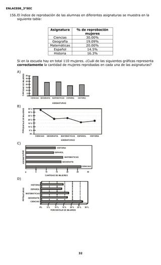 ENLACE08_3°SEC

  156. El índice de reprobación de las alumnas en diferentes asignaturas se muestra en la
       siguiente tabla:


                                                                    Asignatura                % de reprobación
                                                                                                  mujeres
                                                                    Ciencias                      30.00%
                                                                    Geografía                     19.09%
                                                                   Matemáticas                    20.00%
                                                                     Español                       14.5%
                                                                     Historia                      16.3%

      Si en la escuela hay en total 110 mujeres. ¿Cuál de las siguientes gráficas representa
      correctamente la cantidad de mujeres reprobadas en cada una de las asignaturas?

      A)
           CANTIDAD DE MUJERES




                                   35
                                   30
                                   25
                                   20
                                   15
                                   10
                                       5
                                       0
                                             CIENCIAS   GEOGRAFIA    MATEMÁTICAS    ESPAÑOL    HISTORIA


                                                                     ASIGNATURAS
      B)
                                           35 %
           PORCENTAJE DE MUJERES




                                           30 %
                                           25 %

                                           20 %
                                           15 %
                                           10 %
                                           5%
                                            0%
                                                  CIENCIAS    GEOGRAFÍA      MATEMÁTICAS      ESPAÑOL          HISTORIA

                                                                             ASIGNATURAS
      C)
                                                                         HISTORIA
           ASIGNATURAS




                                                                       ESPAÑOL

                                                                                   MATEMÁTICAS

                                                                              GEOGRAFÍA

                                                                                                    CIENCIAS

                                   0              5          10         15          20        25          30
                                                             CANTIDAD DE MUJERES
      D)
                                             HISTORIA
           ASIGNATURAS




                                             ESPAÑOL

                                   MATEMÁTICAS

                                           GEOGRAFÍA
                                             CIENCIAS

                                                        0%    5%       10 %  15 %   20 %  25 %          30 %
                                                                    PORCENTAJE DE MUJERES




                                                                                                   32
 