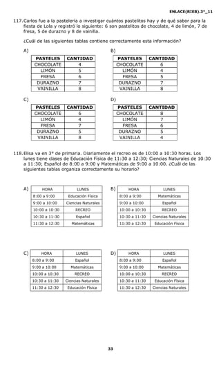 ENLACE(RIEB).3°_11
33
117.Carlos fue a la pastelería a investigar cuántos pastelitos hay y de qué sabor para la
fiesta de Lola y registró lo siguiente: 6 son pastelitos de chocolate, 4 de limón, 7 de
fresa, 5 de durazno y 8 de vainilla.
¿Cuál de las siguientes tablas contiene correctamente esta información?
A) B)
PASTELES CANTIDAD PASTELES CANTIDAD
CHOCOLATE 4 CHOCOLATE 6
LIMÓN 5 LIMÓN 4
FRESA 6 FRESA 5
DURAZNO 7 DURAZNO 7
VAINILLA 8 VAINILLA 8
C) D)
PASTELES CANTIDAD PASTELES CANTIDAD
CHOCOLATE 6 CHOCOLATE 8
LIMÓN 4 LIMÓN 7
FRESA 7 FRESA 6
DURAZNO 5 DURAZNO 5
VAINILLA 8 VAINILLA 4
118.Elisa va en 3° de primaria. Diariamente el recreo es de 10:00 a 10:30 horas. Los
lunes tiene clases de Educación Física de 11:30 a 12:30; Ciencias Naturales de 10:30
a 11:30; Español de 8:00 a 9:00 y Matemáticas de 9:00 a 10:00. ¿Cuál de las
siguientes tablas organiza correctamente su horario?
A) B)
C) D)
HORA LUNES
8:00 a 9:00 Educación Física
9:00 a 10:00 Ciencias Naturales
10:00 a 10:30 RECREO
10:30 a 11:30 Español
11:30 a 12:30 Matemáticas
HORA LUNES
8:00 a 9:00 Matemáticas
9:00 a 10:00 Español
10:00 a 10:30 RECREO
10:30 a 11:30 Ciencias Naturales
11:30 a 12:30 Educación Física
HORA LUNES
8:00 a 9:00 Español
9:00 a 10:00 Matemáticas
10:00 a 10:30 RECREO
10:30 a 11:30 Educación Física
11:30 a 12:30 Ciencias Naturales
HORA LUNES
8:00 a 9:00 Español
9:00 a 10:00 Matemáticas
10:00 a 10:30 RECREO
10:30 a 11:30 Ciencias Naturales
11:30 a 12:30 Educación Física
 