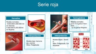 Serie roja
Hematíes
Niveles normales:
4.500.000-5.900.000 /ml
en Varones
4.000.000-5.200.000/ml
en Mujeres
hemoglobina
Niveles normales:
13,5-17,5 g/dl en Hom
bres.
12-16 g/dl en Mujeres
.
Interpretación
Niveles Bajos: Anemi
a
Altos: Poliglobulia, Car
diopatías
Interpretación
Niveles bajo: hemorra
gia, anemia
Altos: Poliglobulia
.
 