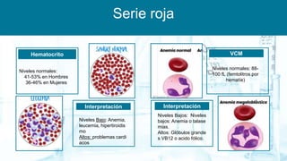 Serie roja
Hematocrito
Niveles normales:
41-53% en Hombres
36-46% en Mujeres
VCM
Niveles normales: 88-
100 fL (femtolitros por
hematíe)
.
Interpretación
Niveles Bajos: Niveles
bajos: Anemia o talase
mias.
Altos: Glóbulos grande
s VB12 o acido fólico.
Interpretación
Niveles Bajo: Anemia,
leucemia, hipertiroidis
mo
Altos: problemas cardi
acos
 