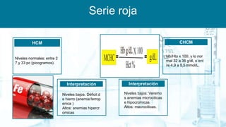 Serie roja
HCM
Niveles normales: entre 2
7 y 33 pc (picogramos).
CHCM
Hb/Hto x 100. y lo nor
mal 32 a 36 g/dl, o ent
re 4,9​ a 5,5 mmol/L.
Interpretación
Niveles bajos: Veremo
s anemias microciticas
e hipocromicas
Altos: macrociticas.
Interpretación
Niveles bajos: Déficit d
e hierro (anemia ferrop
enica )
Altos: anemias hipercr
omicas
 