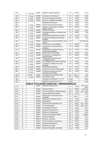 302                      302041    Derecho Tributario Aplicado                   7-9     16:00          0.07
      -      1º Cuatr.
302   -      1º Cuatr.   302060    Dirección de la Producción                    7-9     09:00          0.06
302   -      2º Cuatr.   302062    Economía Española y Mundial                   7-9     10:00          0.05
302   -      2º Cuatr.   302043    Ejecución y Medidas Cautelares                8-9     16:00          0.07
302                                Estadística Empresarial                       6-9     16:00          1.25
302   -      1º Cuatr.   302048    Historia del Pensamiento Político             3-9     10:00          0.07
302                      302051    Historia e Instituciones de Derecho          10-9     09:00          0.03
      -      2º Cuatr.
                                   Público Romano
302   -      1º Cuatr.   302063    Historia Económica                            7-9     12:00          0.02
302                      302064    Informática Aplicada a la Gestión de la       1-9     09:00          1.25
      -      1º Cuatr.
                                   Empresa
302   -      2º Cuatr.   302039    Instituciones del Mercado Financiero          1-9     12:00          0.01
302                      302052    Instituciones Históricas del Derecho          9-9     12:00          1.24
      -      2º Cuatr.
                                   Español
302                      302057    Introducción a la Ciencia Política y de la    2-9             Sin alumnos
      -      2º Cuatr.
                                   Admón.
302   -      1º Cuatr.   302053    Introducción a la Contabilidad                1-9     09:00          1.22
302                      302059    Introducción a la Economía de la              7-9     09:00          1.24
      -      1º Cuatr.
                                   Empresa
302                      302056    Introducción a la Historia Política y         2-9     12:00          0.04
      -      1º Cuatr.
                                   Social Contemporánea
302   -      1º Cuatr.   302054    Introducción a la Sociología                  6-9     16:00          0.10
302                      302058    Introducción a las Relaciones                 3-9     09:00          0.06
      -      2º Cuatr.
                                   Internacionales
302                      302055    Introducción a las Técnicas de                7-9     19:00          0.07
      -      2º Cuatr.
                                   Investigación Social
302   -      1º Cuatr.   302050    Las Obligaciones en Derecho Romano            1-9     16:00          1.25
302   -                  302045    Libertades y Políticas de la Unión            3-9     12:00          0.06
             1º Cuatr.
                                   Europea
302   -      2º Cuatr.   302037    Propiedades Especiales                        9-9     12:00          0.10
302   -      2º Cuatr.   302035    Protección Civil de la Personalidad           6-9     12:00          0.01
302   -                  302046    Protección Internacional de las               3-9     12:00          0.06
             2º Cuatr.
                                   Personas y los Pueblos
302   -     2º Cuatr.    302061    Sociología de las Organizaciones              8-9    09:00           1.25
302   -      1º Cuatr.   302049    Sociología Jurídica                           2-9     09:00          0.10
302                                Segundos Llamamientos 1º, 3º y 5º            13-09                   0.06
302                                Segundos Llamamientos 2º y 4º                13-09                   0.06
           DOBLE TITULACIÓN DERECHO + EMPRESARIALES
                         303001    Derecho Constitucional I                                       0.01-0.02-
D+E   1º                                                                         1-9     10:00
                                                                                                        0.05
D+E   1º                 303026    Derecho Romano                                9-9     09:00     0.07-0.08
D+E   1º                 303029    Economía Política y Hacienda Pública         10-9     12:00   0.07 – 0.08
D+E   1º                 303027    Historia del Derecho Español                  2-9     12:00          0.07
                                   Introducción a la Economía de la
D+E   1º                 303059                                                  7-9    09:00           1.24
                                   Empresa
D+E   1º                 303014    Introducción al Derecho Penal                 3-9     12:00          0.02
D+E   1º                 1303002   Matemáticas                                  18-9     10:00          0.07
D+E   1º                 303003    Parte General del Derecho Civil               4-9     09:00   0.07 – 0.08
D+E   1º                 303024    Teoría del Derecho                            6-9     12:00   0.06 – 0.07
D+E   2º                 1303003   Contabilidad Financiera                       7-9     19:00          0.01
D+E   2º                 303002    Derecho Constitucional II                     1-9     12:00          0.08
D+E   2º                 303004    Derecho de Obligaciones                       4-9     12:00          0.02
D+E   2º                 303021    Derecho Internacional Público                 6-9     16:00        S2790
D+E   2º                 303017    Derecho Procesal I                            2-9     12:00          1.21
D+E   2º                 1303013   Dirección Comercial                           8-9     09:00          0.03
D+E   2º                 303015    Teoría del Delito y de la Penan               8-9     09:00          0.06
D+E   3º                 303010    Derecho Administrativo I                      1-9     10:00          0.06
D+E   3º                 303019    Derecho del Trabajo                           9-9     12:00          0.02
D+E   3º                 303028    Derecho Eclesiástico del Estado              10-9     10:00          0.01



                                                                                                       2
 