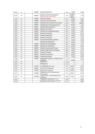 D+E   3º   303008    Derecho Mercantil I                       2-9      10:00     0.06
                                                                      A partir
                     Derecho Penal. Parte Especial
D+E   3º   303016                                              3-9    de las      1.16
                     (Examen oral, todo el día)
                                                                       09:00
D+E   3º   303005    Derechos Reales                           4-9      12:00     0.05
D+E   3º   303060    Dirección de la Producción                7-9      09:00     0.06
D+E   3º   303022    Instituciones de Derecho Comunitario      6-9      10:00    S2790
D+E   3º   303061    Sociología de las Organizaciones          8-9      09:00     1.25
D+E   4º   303011    Derecho Administrativo II                 1-9      12:00     0.04
D+E   4º   303006    Derecho de Familia                        4-9      17:00     1.24
D+E   4º   303020    Derecho de la Seguridad Social            9-9      12:00     0.07
D+E   4º   303012    Derecho Financiero                        3-9      12:00     0.07
D+E   4º   303009    Derecho Mercantil II                      2-9      10:00     0.07
D+E   4º   303018    Derecho Procesal II                       6-9      10:00     1.16
D+E   4º   303062    Economía Española y Mundial               7-9      10:00     0.05
D+E   4º             Estadística Empresarial                   6-9      16:00     1.25
D+E   5º   303032    Derecho de la Navegación                  9-9      12:00     1.21
D+E   5º   303007    Derecho de Sucesiones                     3-9      09:30     0.02
D+E   5º   303023    Derecho Internacional Privado             2-9      12:00     1.14
D+E   5º   303033    Derecho Matrimonial Comparado             10-9     10:00     0.01
D+E   5º   303013    Derecho Tributario                        4-9      12:00     0.07
D+E   5º   303025    Filosofía del Derecho                     6-9      09:00     0.08
D+E   5º   303063    Historia Económica                        7-9      12:00     0.02
      5º   303064    Informática Aplicada a la Gestión de la
D+E                                                            1-9                0.04
                     Empresa                                            09:00
D+E   5º             Prácticum I                               11-9        ---        ---
D+E   5º             Prácticum II                              11-9        ---        ---
D+E   6º   1303015   Contabilidad de Costes                    3-9    09:00       0.01
D+E   6º   303065    Creación de Empresas                      1-9    12:00       0.06
D+E   6º   1303007   Dirección Financiera                      4-9    09:00       0.01
                     Matemáticas de las Operaciones
D+E   6º   1303005                                             2-9    09:00       0.01
                     Financieras
                     Organización y Administración de
D+E   6º   1303008                                             10-9   12:00       0.01
                     Empresas
D+E                  Segundos Llamamiento 2º y 4º              13-9               0.08
D+E                  Segundos Llamamientos 1º,3º y 5º          13-9               0.08




                                                                                  3
 