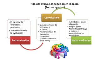 Tipos de evaluación según quién la aplica:
(Por sus agentes)
• El estudiante
evalúa sus
productos
• Sujeto-objeto de
la evaluación
Autoevaluación
• Evaluación mutua de
un trabajo o
actividad.
• Responsabilidad de
evaluación
compartida
(Corresponsabilidad
entre pares)
Coevaluación
• Actividad que asume
el docente.
• Dirigida por el
facilitador, contribuye
a mejorar el
aprendizaje de los
estudiantes
Heteroevaluación
 