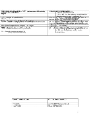 PRUEBAS DE COAGULACIÓN (tubo celeste, Citrato de
GASES ARTERIALES                                              VALOR DE REFERENCIA
                                                                     VALOR REFERENCIA
sodio.)
*PH                                                                       7.35 -7.45; Det. La acidez o alcalinidad de
                                                                          la sangre en relación a las iones H+.
*TP ( Tiempo de protrombina)                                   70 - 100 % / 10 - 13 segundos; tiempo que tarda la
*STO2                                                                     94 – 100 %; Oxímetria de pulso.
                                                              Porción líquida del plasma en coagularse.
PCO2 ( o TTPK parcial deparcial de tromboplastina activada)
*TTPA Presión (Tiempo dióxido de carbono)                      25 - 40 seg.; Éx. que mide para medir si de sangre para
                                                                          32 – 45 mmHg; la capacidad hay 1
                                                              coagular, vía entrínseca y extrínseca respiratorio. de la
                                                                          desbalance acido- básico y via común
PaO2 ( Presión parcial de oxigeno ) en sangre.                coagulación. -100 mmHg
                                                                          72
HCO3 Bicarbonato)
*INR ((Ratio Internacional Normalizada)                       0,8 – 1,2; tiempo que toma la sangrepor coagularse.
                                                                          22 – 30 meq/l; Regulado en el riñón, ayuda
                                                                          a det. Los desbalances acido- básico
INR= (Tiempo de protrombina del paciente) isi
           (Tiempo de protrombina del control)                            metabólico.




                     ORINA COMPLETA                           VALOR REFERENCIA

                     *COLOR                                   AMARILLO hasta ÁMBAR
                     *ASPECTO                                 TRANSPARENTE


                                                                                                       3
 