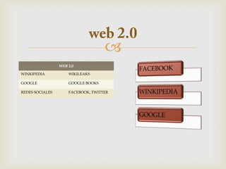 
                 WEB 2.0

WINKIPEDIA           WIKILEAKS

GOOGLE               GOOGLE BOOKS

REDES SOCIALES       FACEBOOK, TWITTER
 