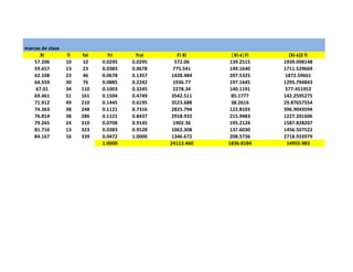 Xi fi fai fri frai Fi Xi │Xi-ẋ│Fi (Xi-ẋ)2 fi
57.206 10 10 0.0295 0.0295 572.06 139.2515 1939.098148
59.657 13 23 0.0383 0.0678 775.541 149.1640 1711.529669
62.108 23 46 0.0678 0.1357 1428.484 207.5325 1872.59661
64.559 30 76 0.0885 0.2242 1936.77 197.1645 1295.794843
67.01 34 110 0.1003 0.3245 2278.34 140.1191 577.451953
69.461 51 161 0.1504 0.4749 3542.511 85.1777 142.2595275
71.912 49 210 0.1445 0.6195 3523.688 38.2616 29.87657554
74.363 38 248 0.1121 0.7316 2825.794 122.8103 396.9043594
76.814 38 286 0.1121 0.8437 2918.932 215.9483 1227.201606
79.265 24 310 0.0708 0.9145 1902.36 195.2124 1587.828207
81.716 13 323 0.0383 0.9528 1062.308 137.6030 1456.507522
84.167 16 339 0.0472 1.0000 1346.672 208.5736 2718.933979
1.0000 24113.460 1836.8184 14955.983
marcas de clase
 