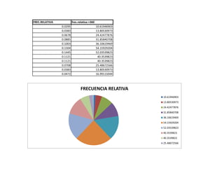 FREC.RELATIVA frec.relativa +360
0.0295 10.61946903
0.0383 13.80530973
0.0678 24.42477876
0.0885 31.85840708
0.1003 36.10619469
0.1504 54.15929204
0.1445 52.03539823
0.1121 40.3539823
0.1121 40.3539823
0.0708 25.48672566
0.0383 13.80530973
0.0472 16.99115044
FRECUENCIA RELATIVA
10.61946903
13.80530973
24.42477876
31.85840708
36.10619469
54.15929204
52.03539823
40.3539823
40.3539823
25.48672566
 