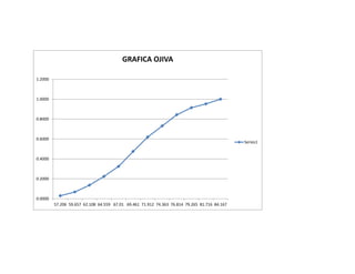 0.0000
0.2000
0.4000
0.6000
0.8000
1.0000
1.2000
57.206 59.657 62.108 64.559 67.01 69.461 71.912 74.363 76.814 79.265 81.716 84.167
GRAFICA OJIVA
Series1
 