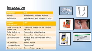 Inspección
Retractores Usos
Hisopos Levantar o baja parpados, eversión
Blefaróstato Doble eversión, abrir parpados en niños
Insumos
farmacéuticos
Usos
Tirillas o solución de
fluoresceína
Estado de la superficie ocular y película
lagrimal
Tirillas de Schirmer Examen de la película lagrimal
Tirillas de pH Examen de la película lagrimal
Gotas anestésicas Alivio del dolor y examen de la película
lagrimal
Gel anestésico Sondeo lagrimal
Hisopo en alambre Examen nasal
Depresores de lengua Examen de boca y garganta
 