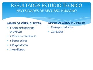 RESULTADOS ESTUDIO TECNICO
NECESIDADES DE RECURSO HUMANO
MANO DE OBRA DIRECTA
• 1 Administrador del
proyecto
• 1 Médico veterinario
• 1 Zootecnista
• 1 Mayordomo
• 3 Auxiliares
MANO DE OBRA INDIRECTA
• Transportadores
• Contador
 