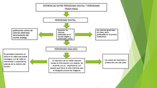 DIFERENCIAS ENTRE PERIODISMO DIGITAL Y PERIODISMO
TRADICIONAL

PERIODISMO DIGITAL

publicación online de
noticias obtenidas
directamente del
mundo análogo

tenemos las
noticias
obtenidas en el
mundo digital y
publicadas online

las noticias generadas
en línea, pero
publicadas en la prensa
tradicional.

PERIODISMO ANALOGO
El periodista televisivo se
basa en el video que pueda
conseguir y el de radio en
entrevistas o comentarios,
además de la retórica del
locutor.

El reportero de un medio impreso
recaba la información y la redacta, de
acuerdo con su importancia y el
espacio que tiene la nota mientras que
el fotógrafo provee las imágenes

Los costes de impresión y
producción son más altos

 