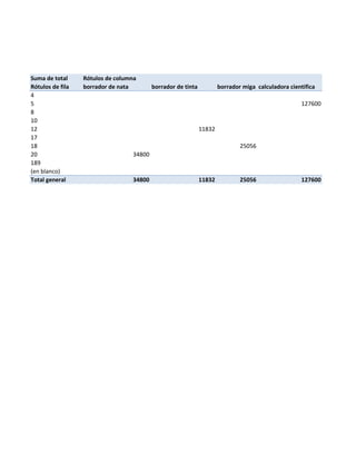 Suma de total     Rótulos de columna
Rótulos de fila   borrador de nata        borrador de tinta           borrador miga de pan
                                                                                    calculadora cientifica
4
5                                                                                                   127600
8
10
12                                                            11832
17
18                                                                            25056
20                                34800
189
(en blanco)
Total general                     34800                       11832           25056                 127600
 