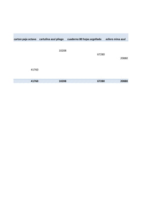 carton paja octavo   cartulina azul pliego   cuaderno 80 hojas argollado    esfero mina azul


                                     10208
                                                                    67280
                                                                                       20880


             41760


             41760                   10208                          67280              20880
 
