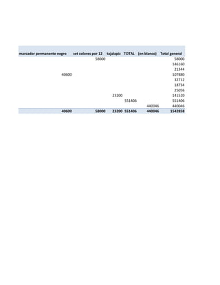 marcador permanente negro   set colores por 12 tajalapiz TOTAL (en blanco) Total general
                                          58000                                    58000
                                                                                  146160
                                                                                   21344
                      40600                                                       107880
                                                                                   32712
                                                                                   18734
                                                                                   25056
                                                   23200                          141520
                                                         551406                   551406
                                                                    440046        440046
                      40600               58000    23200 551406     440046       1542858
 