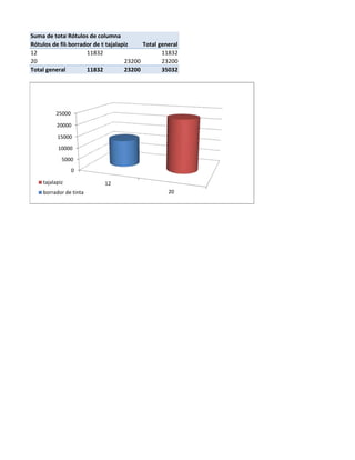 Suma de totalRótulos de columna
Rótulos de filaborrador de tinta
                             tajalapiz    Total general
12                   11832                       11832
20                                  23200        23200
Total general        11832          23200        35032




         25000

          20000

          15000
          10000
            5000
                 0

    tajalapiz              12
    borrador de tinta                              20
 