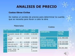 ANALISIS DE PRECIO
ITEM DESCRIPCIÓN CANT V.UNIT VALOR
TOTAL
1 Excavación manual
M3
28 $ 9.000 $ 252.000
2 Concreto para
canales
15 $ 15.000 $ 225.000
3 Asfalto M3 20 $ 35.000 $ 700.000
4 Malla para gavión 130 $ 4.300 $ 559.000
5 Piedra filtro M3 300 $ 8.000 $
2.400.000
VALOR TOTAL DE
LA INVERSIÓN
$
4.136.000
Costos Obras Civiles
Se realiza un sondeo de precios para determinar la cuantía
que se necesita para llevar a cabo la obra
CONCEPTO VALOR
TOTAL
Costos
Administrativos
$ 61.490.000
Costos Operativos $ 83.162.000
Costos obras civiles $ 50.639.000
VALOR TOTAL AÑO $
195.291.000
Materiales
Costos
 