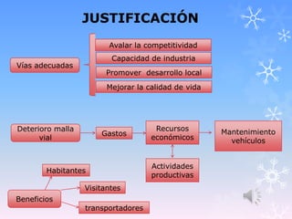 JUSTIFICACIÓN
Vías adecuadas
Avalar la competitividad
Capacidad de industria
Promover desarrollo local
Mejorar la calidad de vida
Deterioro malla
vial
Gastos
Recursos
económicos
Actividades
productivas
Mantenimiento
vehículos
Beneficios
transportadores
Visitantes
Habitantes
 