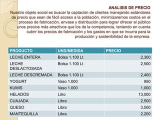 ANALISIS DE PRECIO
Nuestro objeto social es buscar la captación de clientes manejando estándares
de precio que sean de fácil acceso a la población, minimizaremos costos en el
proceso de fabricación, envase y distribución para lograr ofrecer al público
unos precios más atractivos que los de la competencia, teniendo en cuenta
cubrir los precios de fabricación y los gastos en que se incurra para la
producción y sostenibilidad de la empresa.

PRODUCTO

UND/MEDIDA

PRECIO

LECHE ENTERA

Bolsa 1.100 Lt

2,300

LECHE
DESLACTOSADA

Bolsa 1.100 Lt

2,500

LECHE DESCREMADA

Bolsa 1.100 Lt

2,400

YOGURT

Vaso 1.000

950

KUMIS

Vaso 1.000

1,000

HELADOS

Litro

13,000

CUAJADA

Libra

2,500

QUESO

Libra

3,500

MANTEQUILLA

Libra

2,200

 