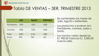 Tabla DE VENTAS – 3ER. TRIMESTRE 2013 
Julio Agosto Setiembre 
Pantalones 1500 1650 1300 
Camisas 1000 1220 1350 
Polos 2000 2130 1980 
Shorts 900 950 150 
• Se contemplan los meses de 
Julio, Agosto y Setiembre. 
• Los productos a evaluar son: 
Pantalones, camisas, polos y 
shorts. 
• Los montos varían desde los 
S/. 900.00 hasta los S/. 2,000.00 
nuevos soles. 
 