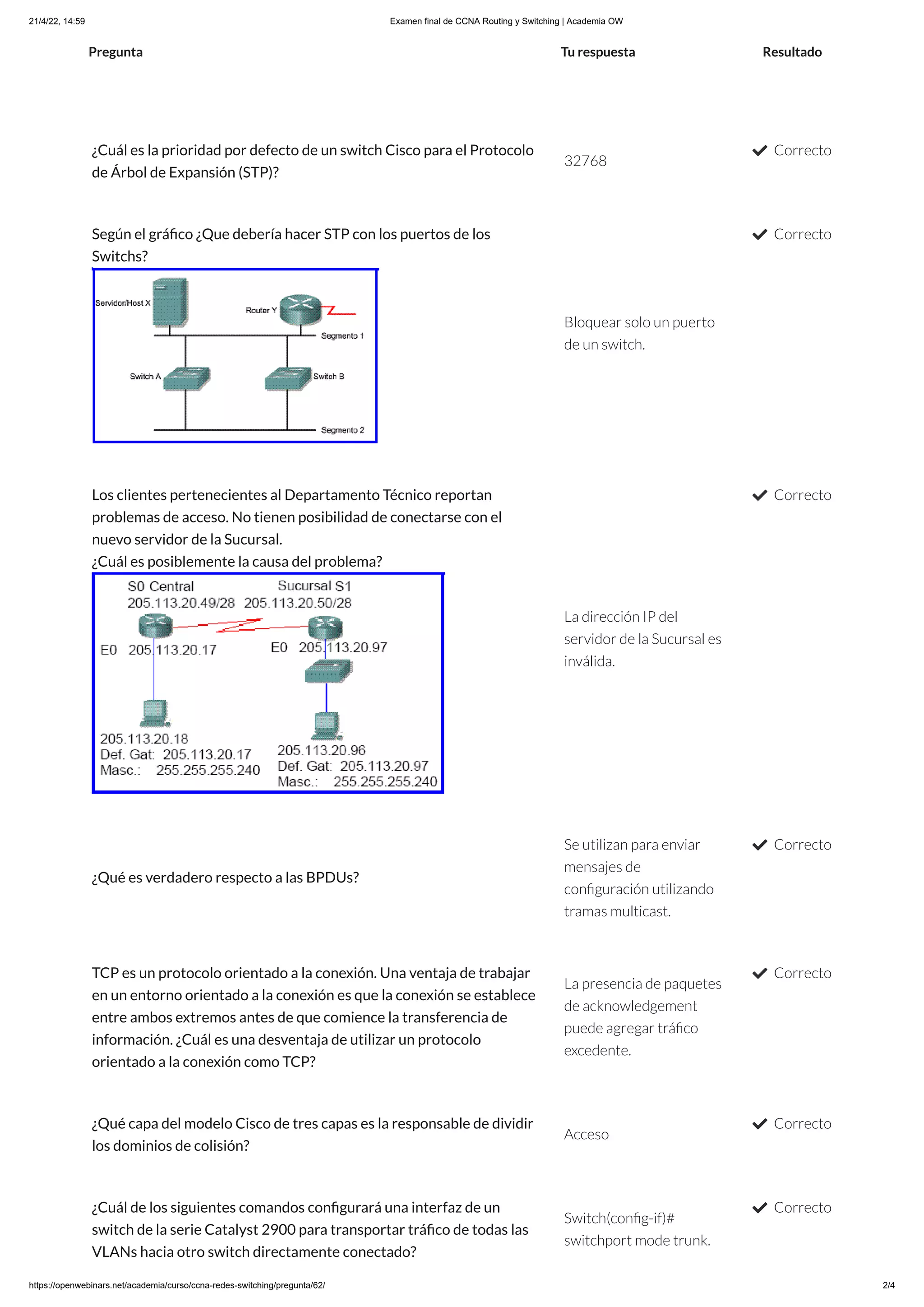 21/4/22, 14:59 Examen final de CCNA Routing y Switching | Academia OW
https://openwebinars.net/academia/curso/ccna-redes-switching/pregunta/62/ 2/4
Pregunta Tu respuesta Resultado
¿Cuál es la prioridad por defecto de un switch Cisco para el Protocolo
de Árbol de Expansión (STP)?
32768
 Correcto
Según el gráfico ¿Que debería hacer STP con los puertos de los
Switchs?
Bloquear solo un puerto
de un switch.
 Correcto
Los clientes pertenecientes al Departamento Técnico reportan
problemas de acceso. No tienen posibilidad de conectarse con el
nuevo servidor de la Sucursal.

¿Cuál es posiblemente la causa del problema?
La dirección IP del
servidor de la Sucursal es
inválida.
 Correcto
¿Qué es verdadero respecto a las BPDUs?
Se utilizan para enviar
mensajes de
configuración utilizando
tramas multicast.
 Correcto
TCP es un protocolo orientado a la conexión. Una ventaja de trabajar
en un entorno orientado a la conexión es que la conexión se establece
entre ambos extremos antes de que comience la transferencia de
información. ¿Cuál es una desventaja de utilizar un protocolo
orientado a la conexión como TCP?
La presencia de paquetes
de acknowledgement
puede agregar tráfico
excedente.
 Correcto
¿Qué capa del modelo Cisco de tres capas es la responsable de dividir
los dominios de colisión?
Acceso
 Correcto
¿Cuál de los siguientes comandos configurará una interfaz de un
switch de la serie Catalyst 2900 para transportar tráfico de todas las
VLANs hacia otro switch directamente conectado?
Switch(config-if)#
switchport mode trunk.
 Correcto
 