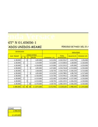 DEVENGADO
DEDUCIDO
AUX. TRANSP
HORAS EXTRAS
COMISION 1,5%
SALUD 8,5% PENSION 12%
D N F VALOR
$ 28,000 5 $ 85,000 $ 11,250 $ 165,916.7 $ 63,750 $ 96,000
$ 28,000 2 $ 34,000 $ 12,000 $ 114,000.0 $ 68,000 $ 120,000
$ 28,000 8 $ 136,000 $ 15,000 $ 212,333.3 $ 85,000 $ 216,000
$ 28,000 5 $ 85,000 $ 27,000 $ 234,736.8 $ 153,000 $ 150,000
$ 28,000 4 $ 68,000 $ 18,750 $ 164,750.0 $ 106,250 $ 114,000
$ 28,000 5 $ 85,000 $ 14,250 $ 163,788.5 $ 80,750 $ 117,600
$ 28,000 8 $ 136,000 $ 14,700 $ 214,996.3 $ 83,300 $ 180,000
$ 28,000 7 $ 119,000 $ 22,500 $ 232,000.0 $ 127,500 $ 150,000
$ 28,000 9 $ 153,000 $ 18,750 $ 265,539.5 $ 106,250 $ 150,000
$ 28,000 10 $ 170,000 $ 18,750 $ 282,539.5 $ 106,250 $ 150,000
$ 280,000 13 30 20 $ 1,071,000 $ 172,950 $ 2,050,601 $ 980,050 $ 1,443,600
DEDUCIONES
$ 980,050
$ 1,443,600
TOTAL
DEVENGADO
Tienda Versace
NIT° N 01,65656­1
ESTADOS UNIDOS-MIAMI PERIODO DE PAGO: DEL 01 AL 31 DE MA
 