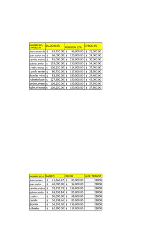 SALUD 8,5%
PENSION 12%
OTROS 3%
Juan andres hi $ 63,750.00 $ 96,000.00 $ 22,500.00
juan carlos mo $ 68,000.00 $ 120,000.00 $ 24,000.00
camilo andres $ 85,000.00 $ 216,000.00 $ 30,000.00
pablo camilo $ 153,000.00 $ 150,000.00 $ 54,000.00
cristina moya $ 106,250.00 $ 114,000.00 $ 37,500.00
camila renter $ 80,750.00 $ 117,600.00 $ 28,500.00
jhonier minot $ 83,300.00 $ 180,000.00 $ 29,400.00
roberto lope $ 127,500.00 $ 150,000.00 $ 45,000.00
pedro alvarez $ 106,250.00 $ 150,000.00 $ 37,500.00
yalmar iniest $ 106,250.00 $ 150,000.00 $ 37,500.00
NOMBRE DEL E BASICO VALOR AUX. TRANSP
Juan andres $ 41,666.67 $ 85,000.00 28000
juan carlos $ 40,000.00 $ 34,000.00 28000
camilo andres $ 33,333.33 $ 136,000.00 28000
pablo camilo $ 94,736.84 $ 85,000.00 28000
cristina $ 50,000.00 $ 68,000.00 28000
camila $ 36,538.46 $ 85,000.00 28000
jhonier $ 36,296.30 $ 136,000.00 28000
roberto $ 62,500.00 $ 119,000.00 28000
NOMBRE DEL
EMPLEADO
 
