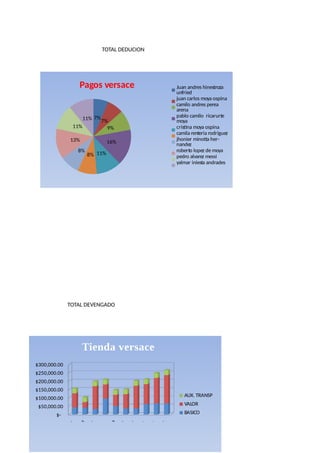 TOTAL DEDUCION
TOTAL DEVENGADO
7%
7%
9%
16%
11%8%
8%
13%
11%
11%
Pagos versace Juan andres hinestroza
unfried
juan carlos moya ospina
camilo andres perea
arena
pablo camilo ricarurte
moya
cristina moya ospina
camila renteria rodriguez
jhonier minotta her-
nandez
roberto lopez de moya
pedro alvarez messi
yalmar iniesta andrades
$-
$50,000.00
$100,000.00
$150,000.00
$200,000.00
$250,000.00
$300,000.00
AUX. TRANSP
VALOR
BASICO
Tienda versace
 