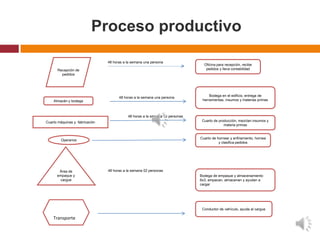 Proceso productivo

                                48 horas a la semana una persona
                                                                                Oficina para recepción, recibe
      Recepción de                                                               pedidos y lleva contabilidad
        pedidos




                                                                                   Bodega en el edificio, entrega de
                                      48 horas a la semana una persona
    Almacén y bodega                                                           herramientas, insumos y materias primas



                                           48 horas a la semana 03 personas
Cuarto máquinas y fabricación                                                  Cuarto de producción, mezclan insumos y
                                                                                            materia primas


                                                                              Cuarto de hornear y enfriamiento, hornea
        Operarios
                                                                                         y clasifica pedidos




       Área de                  48 horas a la semana 02 personas
      empaque y                                                               Bodega de empaque y almacenamiento
       cargue                                                                 6x3, empacan, almacenan y ayudan a
                                                                              cargar




                                                                               Conductor de vehículo, ayuda al cargue
     Conductor de
    Transporte
 