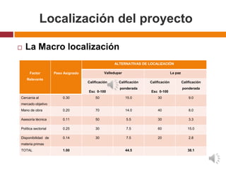 Localización del proyecto

   La Macro localización
                                                    ALTERNATIVAS DE LOCALIZACIÓN

      Factor         Peso Asignado             Valledupar                            La paz
    Relevante
                                     Calificación      Calificación   Calificación            Calificación
                                                       ponderada                              ponderada
                                     Esc 0-100                        Esc 0-100
Cercanía al              0.30            50                 15.0          30                      9.0
mercado objetivo
Mano de obra             0.20            70                 14.0          40                      8.0

Asesoría técnica         0.11            50                 5.5           30                      3.3

Política sectorial       0.25            30                 7.5           60                     15.0

Disponibilidad de        0.14            30                 7.5           20                      2.8
materia primas
TOTAL                    1.00                               44.5                                 38.1
 