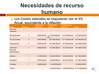 Necesidades de recurso
                        humano
     Los Costos salariales se reajustaran con el 5%
      Anual, equivalente a la inflación.
                          Asignación        Asignación         Prestaciones
Cargo            Numero   Mensual           Anual              52,017%           Total
Personal
Operativo

Op.de Almacén         1    $ 600.000,00      $ 7.200.000,00     $ 3.745.224,00   $ 10.945.224,00

Óp. De proceso        3    $ 600.000,00     $ 21.600.000,00    $ 11.235.672,00   $ 32.835.672,00

Empacadoras           2    $ 600.000,00     $ 14.400.000,00     $ 7.490.448,00   $ 21.890.448,00

Conductor             1    $ 600.000,00      $ 7.200.000,00     $ 3.745.224,00   $ 10.945.224,00
Personal
Administrativo

Gerente               1    $ 1.500.000,00   $ 18.000.000,00     $ 9.363.060,00   $ 27.363.060,00

Secretaria            1    $ 650.000,00      $ 7.800.000,00     $ 4.057.326,00   $ 11.857.326,00

Contador              1    $ 200.000,00       $ 2.400.000,00                      $ 2.400.000,00

TOTAL                                        $ 78.600.000,00    $ 39.636.954,00 $ 118.236.954,00
 