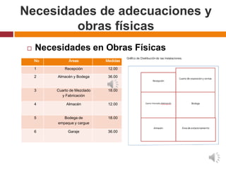 Necesidades de adecuaciones y
        obras físicas
    Necesidades en Obras Físicas
     No         Áreas          Medidas

     1        Recepción         12.00

     2    Almacén y Bodega      36.00


     3    Cuarto de Mezclado    18.00
            y Fabricación

     4         Almacén          12.00


     5       Bodega de          18.00
          empaque y cargue

     6         Garaje           36.00
 