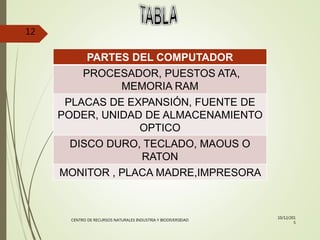 10/12/201
5
CENTRO DE RECURSOS NATURALES INDUSTRIA Y BIODIVERSIDAD
12
PARTES DEL COMPUTADOR
PROCESADOR, PUESTOS ATA,
MEMORIA RAM
PLACAS DE EXPANSIÓN, FUENTE DE
PODER, UNIDAD DE ALMACENAMIENTO
OPTICO
DISCO DURO, TECLADO, MAOUS O
RATON
MONITOR , PLACA MADRE,IMPRESORA
 