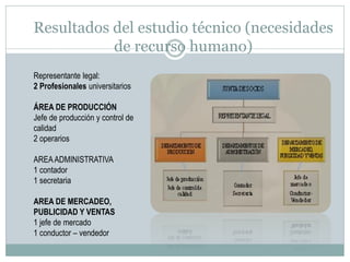 Resultados del estudio técnico (necesidades
de recurso humano)
Representante legal:
2 Profesionales universitarios
ÁREA DE PRODUCCIÓN
Jefe de producción y control de
calidad
2 operarios
AREA ADMINISTRATIVA
1 contador
1 secretaria
AREA DE MERCADEO,
PUBLICIDAD Y VENTAS
1 jefe de mercado
1 conductor – vendedor

 