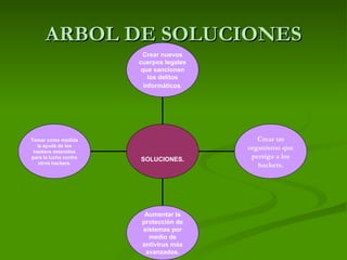 ARBOL DE SOLUCIONES Tomar como medida la ayuda de los hackers detenidos para la lucha contra otros hackers. Aumentar la protección de sistemas por medio de antivirus más avanzados. Crear un organismo que persiga a los hackers. Crear nuevos cuerpos legales que sancionen los delitos informáticos . SOLUCIONES. 