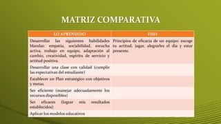 MATRIZ COMPARATIVA
LO APRENDIDO FISH
Desarrollar las siguientes habilidades
blandas: empatía, sociabilidad, escucha
activa, trabajo en equipo, adaptación al
cambio, creatividad, espíritu de servicio y
actitud positiva.
Principios de eficacia de un equipo: escoge
tu actitud, jugar, alegrarles el día y estar
presente.
Desarrollar una clase con calidad (cumplir
las expectativas del estudiante)
Establecer un Plan estratégico con objetivos
y metas.
Ser eficiente (manejar adecuadamente los
recursos disponibles)
Ser eficaces (lograr mis resultados
establecidos)
Aplicar los modelos educativos
 