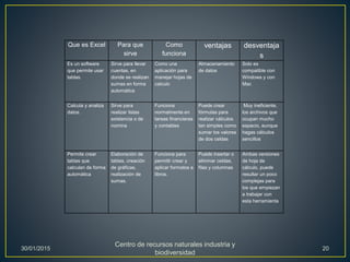 Que es Excel Para que
sirve
Como
funciona
ventajas desventaja
s
Es un software
que permite usar
tablas.
Sirve para llevar
cuentas, en
donde se realizan
sumas en forma
automática
Como una
aplicación para
manejar hojas de
calculo
Almacenamiento
de datos
Solo es
compatible con
Windows y con
Mac
Calcula y analiza
datos.
Sirve para
realizar listas
existencia o de
nomina
Funciona
normalmente en
tareas financieras
y contables
Puede crear
fórmulas para
realizar cálculos
tan simples como
sumar los valores
de dos celdas
Muy ineficiente,
los archivos que
ocupan mucho
espacio, aunque
hagas cálculos
sencillos
Permite crear
tablas que
calculan de forma
automática
Elaboración de
tablas, creación
de gráficas,
realización de
sumas.
Funciona para
permitir crear y
aplicar formatos a
libros.
Puede insertar o
eliminar celdas,
filas y columnas
Ambas versiones
de hoja de
cálculo, puede
resultar un poco
complejas para
los que empiezan
a trabajar con
esta herramienta
30/01/2015
Centro de recursos naturales industria y
biodiversidad
20
 