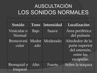 AUSCULTACIÓN
LOS SONIDOS NORMALES
Sonido Tono Intensidad Localización
Vesicular o
Normal
Bajo Suave Área periférica
del pulmón
Broncovesi
cular
Moder
ado
Moderado Alrededor de la
parte superior
del esternón,
entre las
escápulas.
Bronquial o
traqueal
Alto Fuerte Sobre la traquea
 