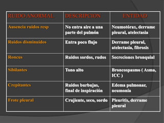 RUIDO ANORMAL DESCRIPCION ENTIDAD
Ausencia ruidos resp No entra aire a una
parte del pulmón
Neumotórax, derrame
pleural, atelectasia
Ruidos disminuidos Entra poco flujo Derrame pleural,
atelectasia, fibrosis
Roncus Ruidos sordos, rudos Secreciones bronquial
Sibilantes Tono alto Broncospasmo ( Asma,
ICC )
Crepitantes Ruidos burbujas,
final de inspiración
Edema pulmonar,
neumonía
Frote pleural Crujiente, seco, sordo Pleuritis, derrame
pleural
 