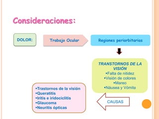 Consideraciones:
DOLOR:

Trabajo Ocular

Trastornos de la visión
Queratitis
Iritis e iridociclitis
Glaucoma
Neuritis ópticas

Regiones periorbitarias

TRANSTORNOS DE LA
VISIÓN
Falta de nitidez
Visión de colores
Mareo
Náusea y Vómito

CAUSAS

 