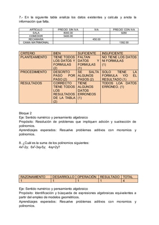 7.- En la siguiente tabla analiza los datos existentes y calcula y anota la
información que falta.
ARTICULO PRECIO SIN IVA IVA PRECIO CON IVA
SALA 8000.00 9280
COMEDOR 5400.00
RECAMARA 450.00
CAMA MATRIMONIAL 1392.00
CRITERIO BIEN SUFICIENTE INSUFICIENTE
PLANTEAMIENTO TIENE TODOS
LOS DATOS Y
FORMULAS
(2)
FALTAN
DATOS Y
FORMULAS
(1)
NO TIENE LOS DATOS
NI FORMULAS
(1)
PROCEDIMIENTO DESCRITO
PASO POR
PASO (2)
SE SALTA
ALGUNOS
PASOS (2)
SOLO TIENE LA
FORMULA Y/O EL
RESULTADO (1)
RESULTADOS CORRECTO
TIENE TODOS
LOS
RESULTADOS
DE LA TABLA
(2)
TIENE
ALGUNOS
DATOS
ERRONEOS
(1)
TODOS LOA DATOS
ERRONEO. (1)
Bloque 2
Eje: Sentido numérico y pensamiento algebraico
Propósito: Resolución de problemas que impliquen adición y sustracción de
polinomios.
Aprendizajes esperados: Resuelve problemas aditivos con monomios y
polinomios.
8. ¿Cuál es la suma de los polinomios siguientes:
4x2-2y; 6x2-3xy-5y; 4xy+2y?
RAZONAMIENTO DESARROLLO OPERACIÓN RESULTADO TOTAL
1 1 1 1 4
Eje: Sentido numérico y pensamiento algebraico
Propósito: Identificación y búsqueda de expresiones algebraicas equivalentes a
partir del empleo de modelos geométricos.
Aprendizajes esperados: Resuelve problemas aditivos con monomios y
polinomios.
 