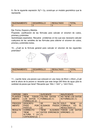 9.- De la siguiente expresión: 8y2 + 2y, construye un modelo geométrico que la
represente.
RAZONAMIENTO DESARROLLO RESULTADO TOTAL
2 2 2 6
Eje: Forma, Espacio y Medida.
Propósito: Justificación de las fórmulas para calcular el volumen de cubos,
prismas y pirámides.
Aprendizajes esperados: Resuelve problemas en los que sea necesario calcular
cualquiera de las variables de las fórmulas para obtener el volumen de cubos,
prismas y pirámides rectos.
10.- ¿Cuál es la fórmula general para calcular el volumen de las siguientes
pirámides?
RAZONAMIENTO DESARROLLO RESULTADO TOTAL
1 1 2 4
11.- Juanito tiene una pecera que colocará en una mesa de 80cm x 40cm ¿Cuál
será la altura de la pecera si necesita que esta tenga 240 litros de agua para la
cantidad de peces que tiene? Recuerda que 1litro = 1dm3 y 1dm=10cm.
CRITERIO BIEN SUFICIENTE INSUFICIENTE
PLANTEA
MIENTO
TIENE TODOS
LOS DATOS Y
FORMULAS (2)
FALTAN DATOS Y
FORMULAS (1)
NO TIENE LOS DATOS
NI FORMULAS (1)
PROCEDI
MIENTO
DESCRITO
PASO POR
PASO (2)
SE SALTA
ALGUNOS PASOS
(2)
SOLO TIENE LA
FORMULA Y/O EL
RESULTADO (1)
RESULTA
DOS
CORRECTO
TIENE LA
ALTURA Y LA
CAPACIDAD (2)
TIENE ALGUNOS
DATOS ERRONEOS
(1)
TODOS LOS DATOS
ERRONEO. (1)
}
 
