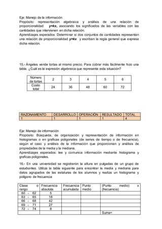 Eje: Manejo de la información
Propósito: representación algebraica y análisis de una relación de
proporcionalidad y=kx, asociando los significados de las variables con las
cantidades que intervienen en dicha relación.
Aprendizajes esperados: Determinar si dos conjuntos de cantidades representan
una relación de proporcionalidad y=kx y escriban la regla general que expresa
dicha relación.
15.- Ángeles vende tortas al mismo precio. Para cobrar más fácilmente hizo una
tabla. ¿Cuál es la expresión algebraica que representa esta situación?
Número
de tortas
2 3 4 5 6
Costo
total
24 36 48 60 72
RAZONAMIENTO DESARROLLO OPERACIÓN RESULTADO TOTAL
1 1 1 1 4
Eje: Manejo de información
Propósito: Búsqueda, de organización y representación de información en
histogramas o en graficas poligonales (de series de tiempo o de frecuencia),
según el caso y análisis de la información que proporcionan y análisis de
propiedades de la media y la mediana.
Aprendizajes esperados: lee y comunica información mediante histograma y
graficas poligonales.
16.- En una universidad se registraron la altura en pulgadas de un grupo de
estudiantes. Utiliza la tabla siguiente para encontrar la media y mediana para
datos agrupados de las estaturas de los alumnos y realiza un histograma y
polígono de frecuencia
Clase o
rango
Frecuencia
absoluta
Frecuencia
acumulada
Punto
medio
(Punto medio) x
(frecuencia)
60 - 62 5
63 - 65 18
66 - 68 42
69 - 71 27
72 - 74 8
Suma=
 
